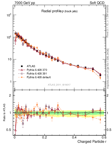 Plot of rho in 7000 GeV pp collisions