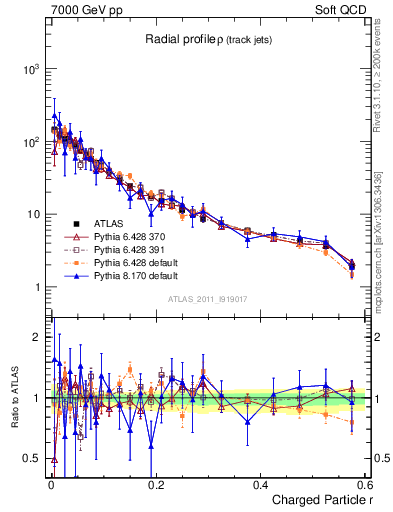 Plot of rho in 7000 GeV pp collisions
