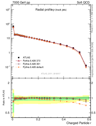 Plot of rho in 7000 GeV pp collisions