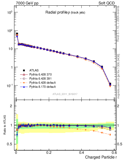 Plot of rho in 7000 GeV pp collisions