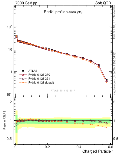 Plot of rho in 7000 GeV pp collisions