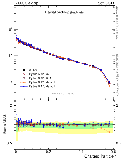 Plot of rho in 7000 GeV pp collisions