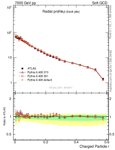 Plot of rho in 7000 GeV pp collisions