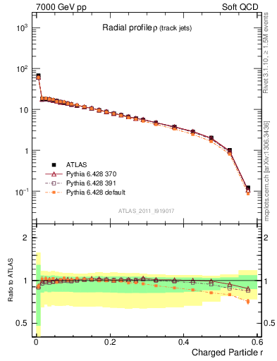 Plot of rho in 7000 GeV pp collisions