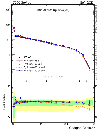 Plot of rho in 7000 GeV pp collisions