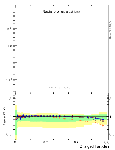 Plot of rho in 7000 GeV pp collisions