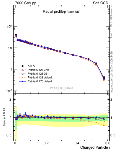 Plot of rho in 7000 GeV pp collisions