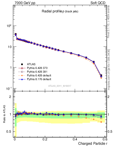 Plot of rho in 7000 GeV pp collisions