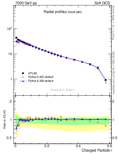 Plot of rho in 7000 GeV pp collisions