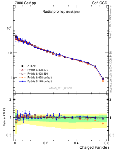 Plot of rho in 7000 GeV pp collisions