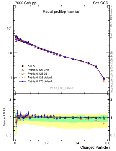 Plot of rho in 7000 GeV pp collisions
