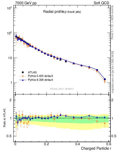 Plot of rho in 7000 GeV pp collisions
