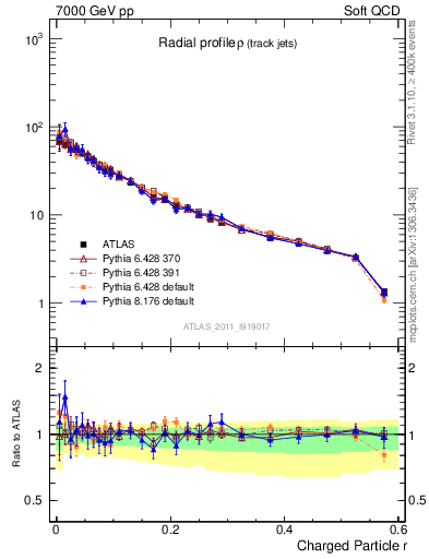 Plot of rho in 7000 GeV pp collisions