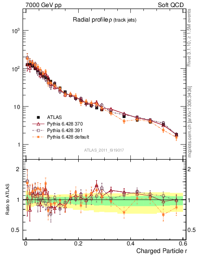 Plot of rho in 7000 GeV pp collisions