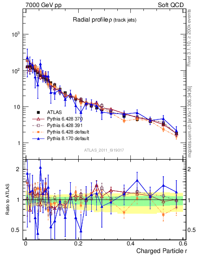 Plot of rho in 7000 GeV pp collisions