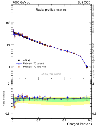 Plot of rho in 7000 GeV pp collisions