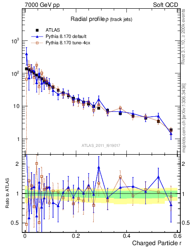 Plot of rho in 7000 GeV pp collisions