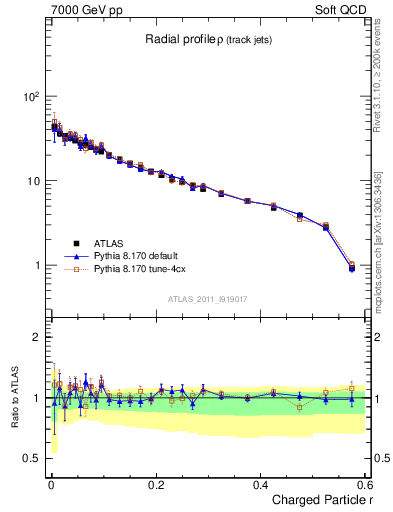 Plot of rho in 7000 GeV pp collisions
