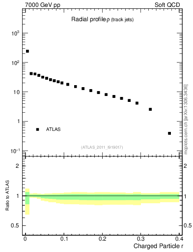 Plot of rho in 7000 GeV pp collisions