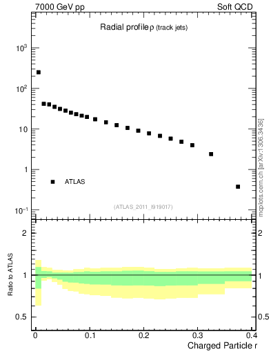 Plot of rho in 7000 GeV pp collisions