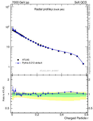 Plot of rho in 7000 GeV pp collisions