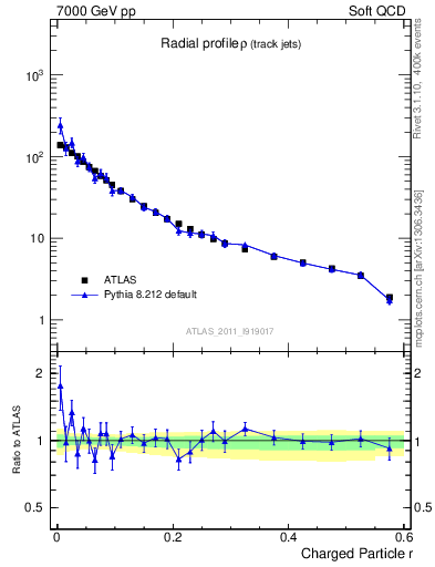 Plot of rho in 7000 GeV pp collisions