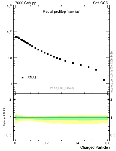 Plot of rho in 7000 GeV pp collisions