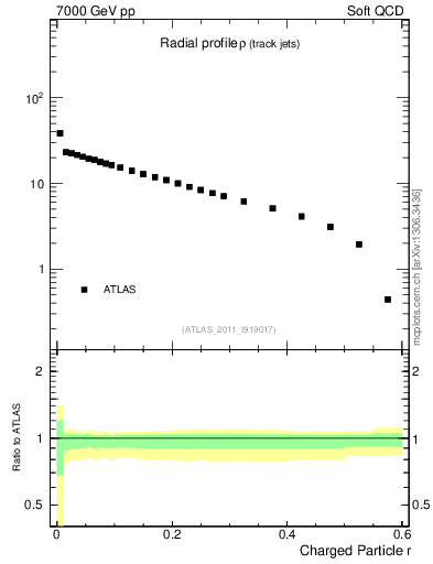 Plot of rho in 7000 GeV pp collisions