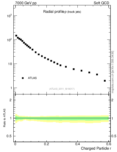 Plot of rho in 7000 GeV pp collisions