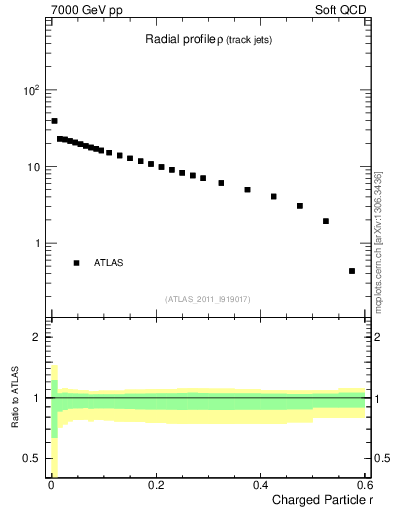 Plot of rho in 7000 GeV pp collisions