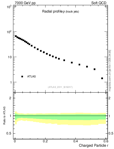 Plot of rho in 7000 GeV pp collisions