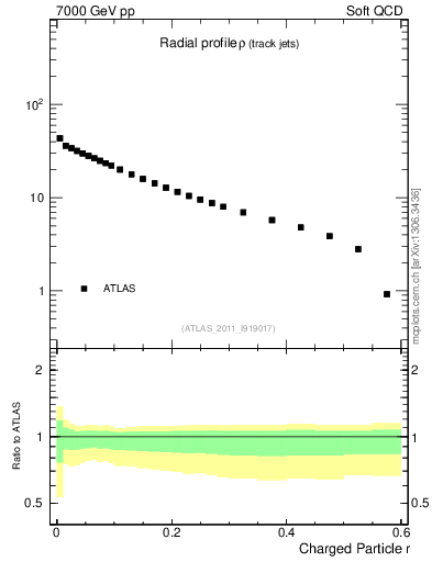 Plot of rho in 7000 GeV pp collisions