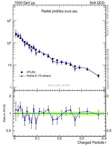 Plot of rho in 7000 GeV pp collisions