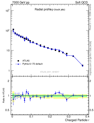 Plot of rho in 7000 GeV pp collisions
