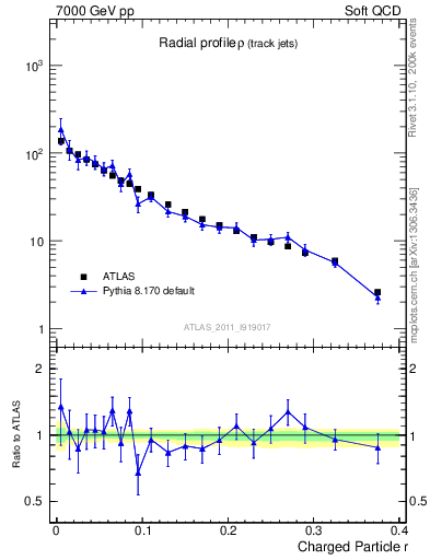 Plot of rho in 7000 GeV pp collisions