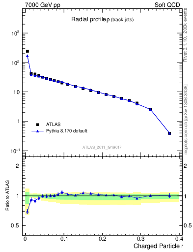 Plot of rho in 7000 GeV pp collisions