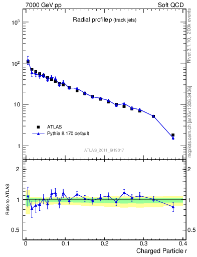Plot of rho in 7000 GeV pp collisions