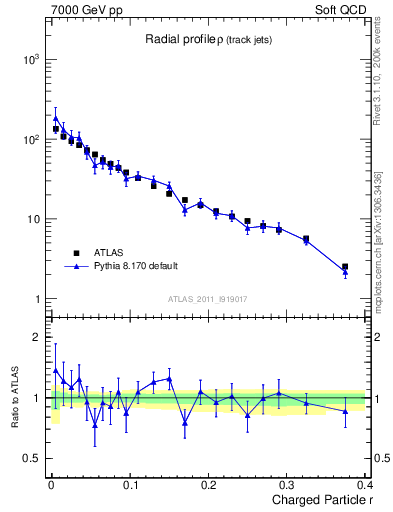 Plot of rho in 7000 GeV pp collisions