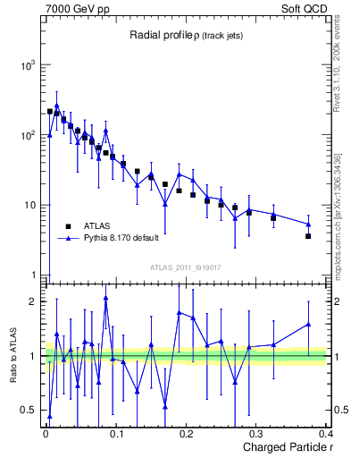 Plot of rho in 7000 GeV pp collisions