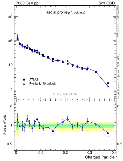 Plot of rho in 7000 GeV pp collisions