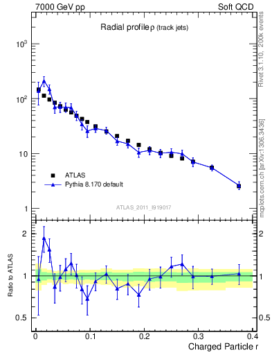 Plot of rho in 7000 GeV pp collisions