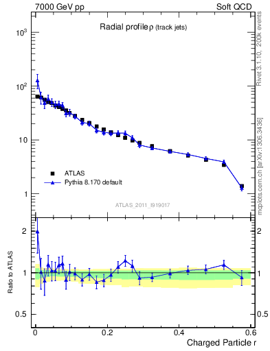 Plot of rho in 7000 GeV pp collisions