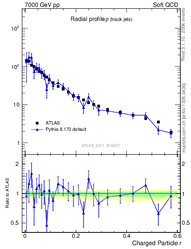 Plot of rho in 7000 GeV pp collisions