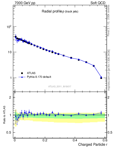 Plot of rho in 7000 GeV pp collisions