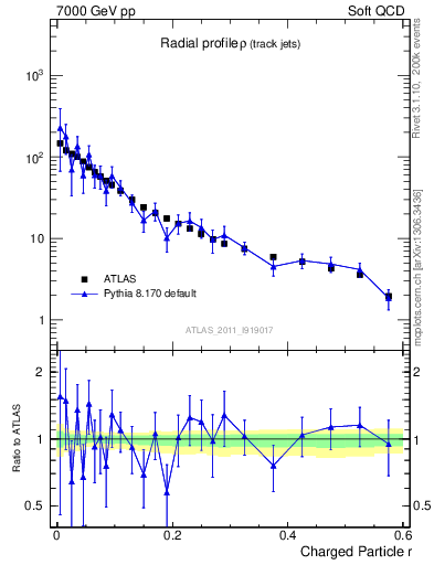 Plot of rho in 7000 GeV pp collisions