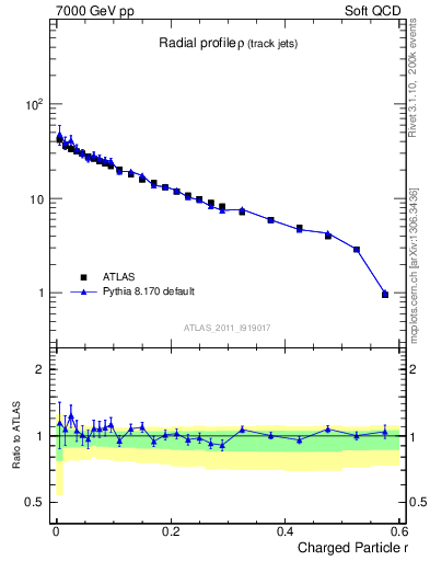 Plot of rho in 7000 GeV pp collisions