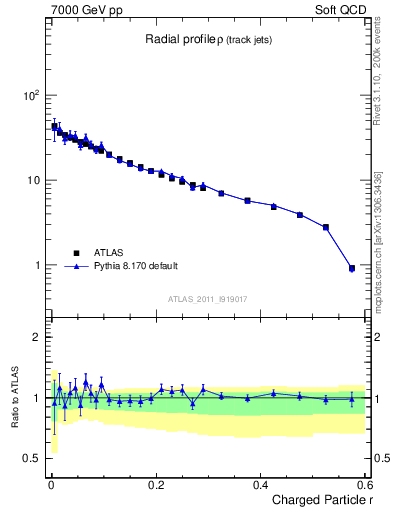Plot of rho in 7000 GeV pp collisions
