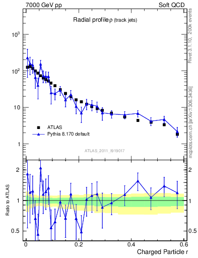 Plot of rho in 7000 GeV pp collisions