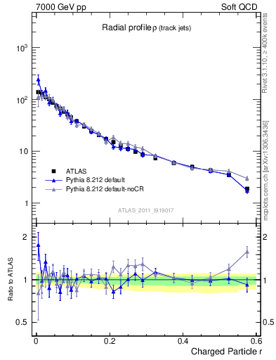 Plot of rho in 7000 GeV pp collisions