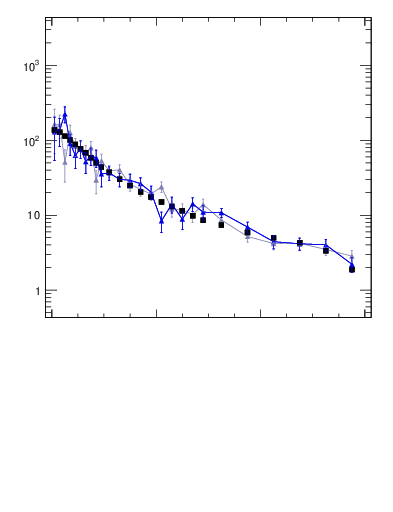 Plot of rho in 7000 GeV pp collisions
